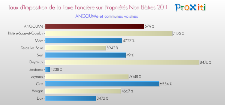 Taux d'imposition de la taxe foncière sur les immeubles et terrains non batis 2011 pour ANGOUMé et les communes proches Comparaison des taux d'imposition de la taxe foncière sur les immeubles et terrains non batis 2011 pour ANGOUMé et les communes voisines