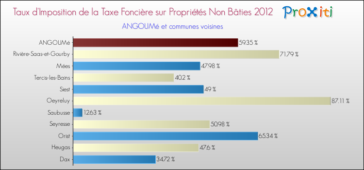 Taux d'imposition de la taxe foncière sur les immeubles et terrains non batis 2012 pour ANGOUMé et les communes proches Comparaison des taux d'imposition de la taxe foncière sur les immeubles et terrains non batis 2012 pour ANGOUMé et les communes voisines