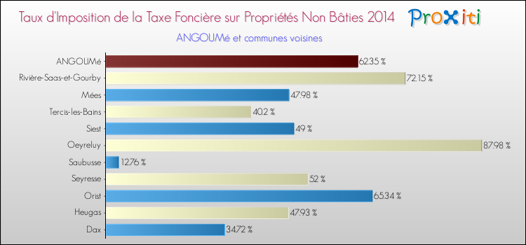 Taux d'imposition de la taxe foncière sur les immeubles et terrains non batis 2014 pour ANGOUMé et les communes proches Comparaison des taux d'imposition de la taxe foncière sur les immeubles et terrains non batis 2014 pour ANGOUMé et les communes voisines
