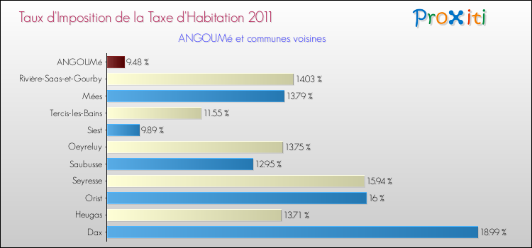 Taux d'imposition de la taxe d'habitation 2011 pour ANGOUMé et les communes proches Comparaison des taux d'imposition de la taxe d'habitation 2011 pour ANGOUMé et les communes voisines