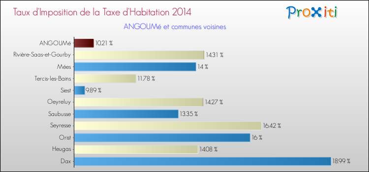 Taux d'imposition de la taxe d'habitation 2014 pour ANGOUMé et les communes proches Comparaison des taux d'imposition de la taxe d'habitation 2014 pour ANGOUMé et les communes voisines