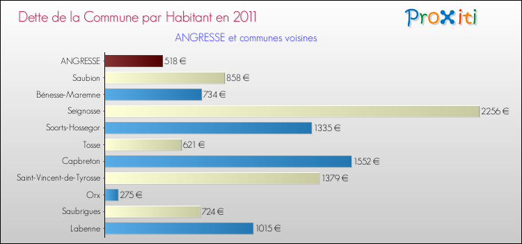 Dette par habitant de la commune en 2011 pour ANGRESSE et les communes proches Comparaison de la dette par habitant de la commune en 2011 pour ANGRESSE et les communes voisines