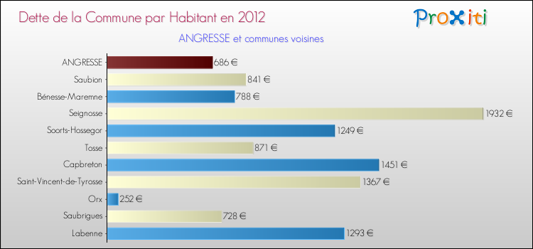 Dette par habitant de la commune en 2012 pour ANGRESSE et les communes proches Comparaison de la dette par habitant de la commune en 2012 pour ANGRESSE et les communes voisines
