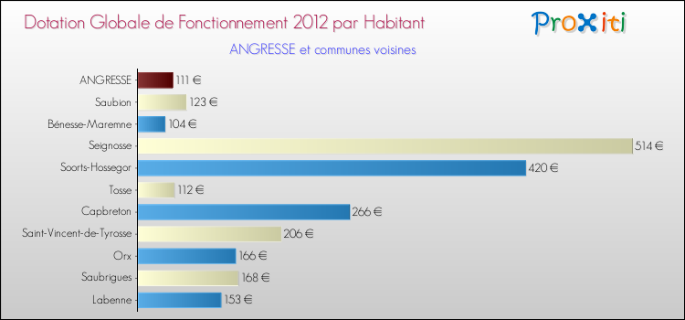 Montant des dotations globales de fonctionnement DGF par Habitant pour ANGRESSE et les communes proches Comparaison des des dotations globales de fonctionnement DGF par habitant pour ANGRESSE et les communes voisines