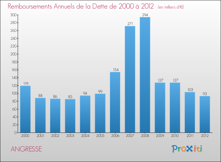 Evolution de l'annuité de la dette pour la commune de ANGRESSE de 2000 à 2012 Annuités de la dette pour ANGRESSE de 2000 à 2012