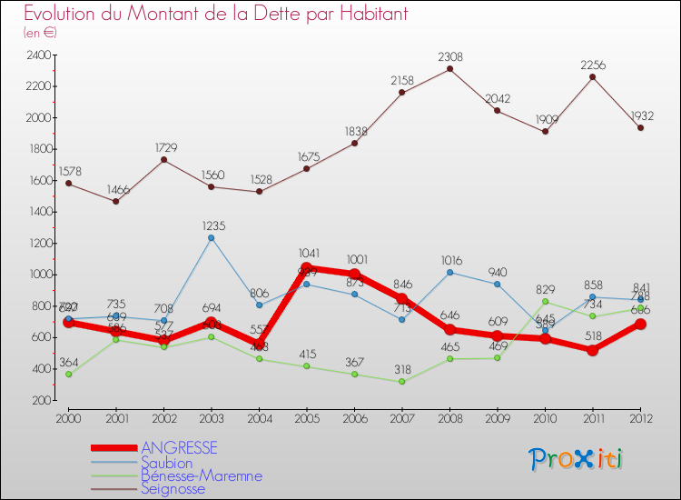 Evolution de la dette par habitant pour la commune de ANGRESSE et les communes proches de 2000 à 2012 Comparaison de la dette par habitant pour ANGRESSE et les communes voisines de 2000 à 2012