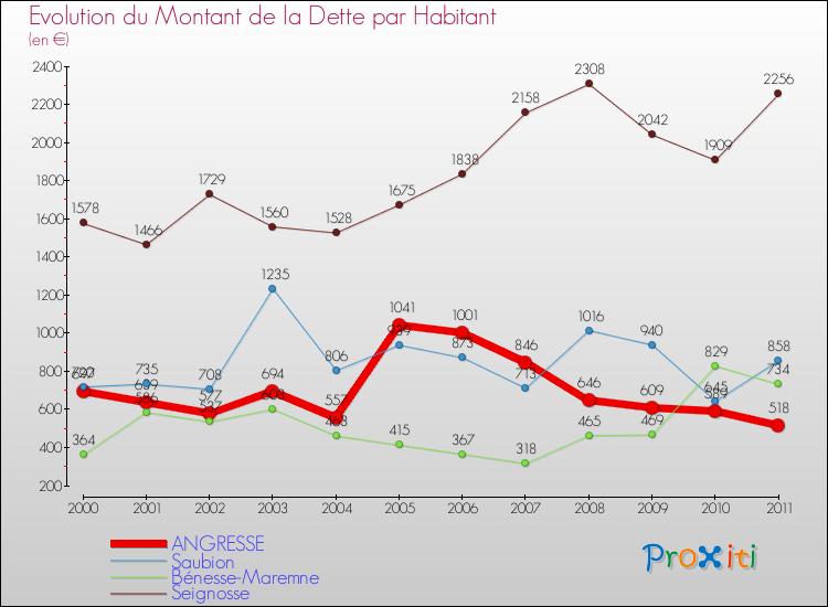 Evolution de la dette par habitant pour la commune de ANGRESSE et les communes proches Comparaison de la dette par habitant pour ANGRESSE et les communes voisines
