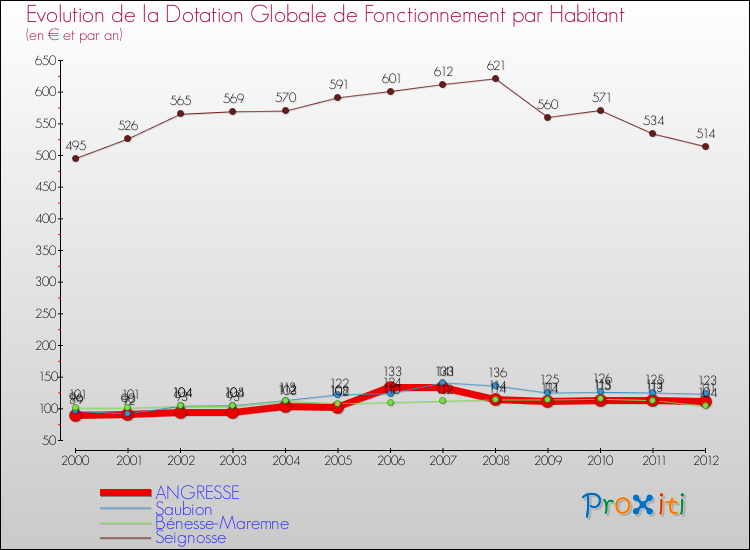 Evolution et montant de la dotation globale de fonctionnement par Habitant pour ANGRESSE et les communes proches Comparaison des dotations globales de fonctionnement par habitant pour ANGRESSE et les communes voisines