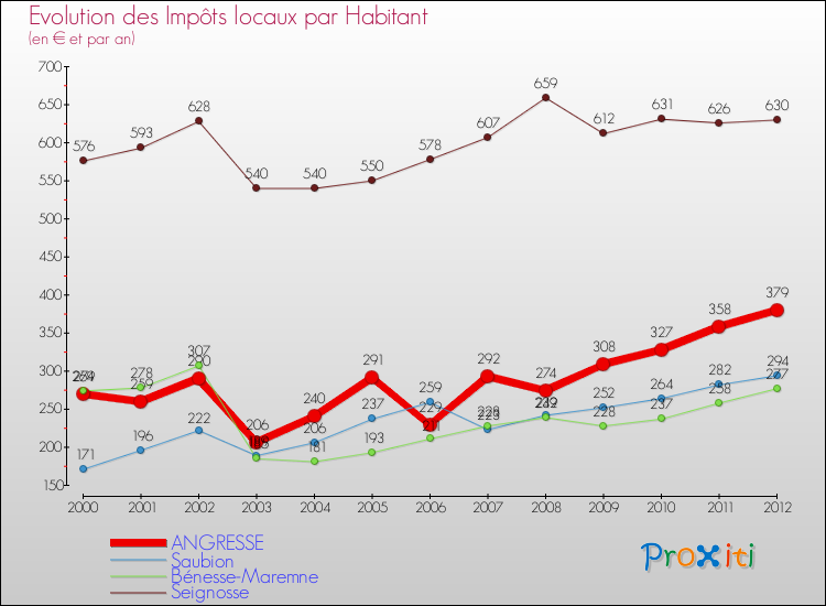 Evolution et montant des impôts locaux par Habitant pour ANGRESSE et les communes proches Comparaison des impôts locaux par habitant pour ANGRESSE et les communes voisines