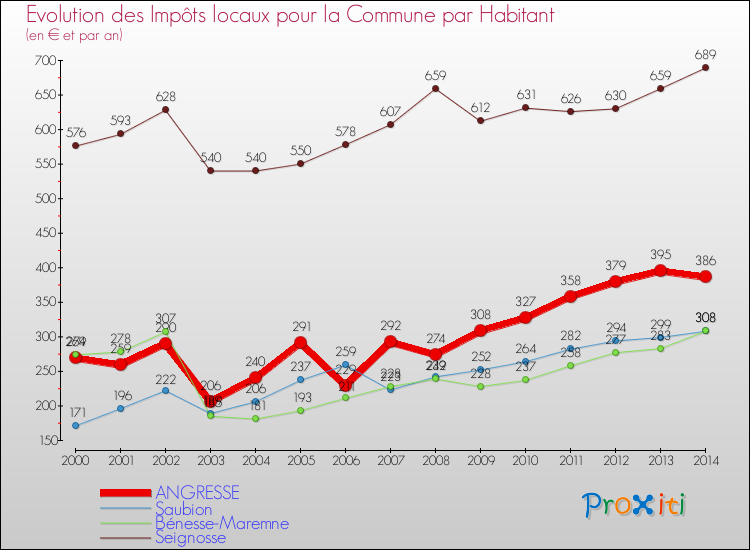 Evolution et montant des impôts locaux par Habitant pour ANGRESSE et les communes proches de 2000 à 2014 Comparaison des impôts locaux par habitant pour ANGRESSE et les communes voisines de 2000 à 2014