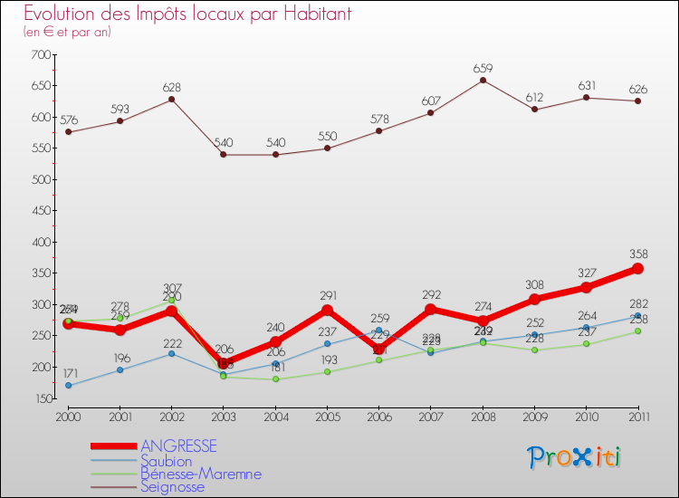 Evolution et montant des impôts locaux par Habitant pour ANGRESSE et les communes proches Comparaison des impôts locaux par habitant pour ANGRESSE et les communes voisines