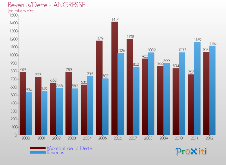 Evolution comparée de la dette et des revenus pour la commune de ANGRESSE de 2000 à 2012 Comparaison de la dette et des revenus pour ANGRESSE de 2000 à 2012