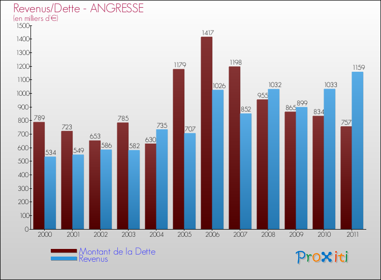 Evolution comparée de la dette et des revenus pour la commune de ANGRESSE de 2000 à 2011 Comparaison de la dette et des revenus pour ANGRESSE de 2000 à 2011
