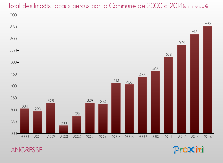 Evolution des Impôts Locaux pour la commune de ANGRESSE de 2000 à 2014 Evolution des Impôts Locaux pour ANGRESSE de 2000 à 2014
