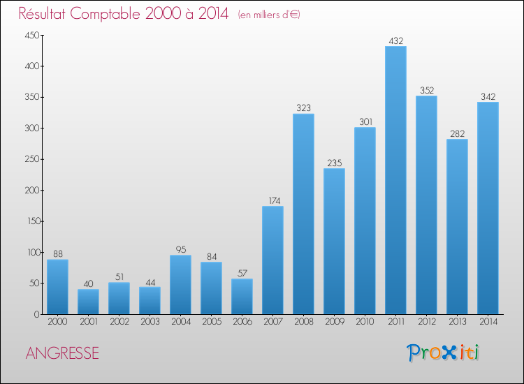 Evolution du résultat comptable pour la commune de ANGRESSE de 2000 à 2014 Evolution du résultat comptable pour ANGRESSE de 2000 à 2014