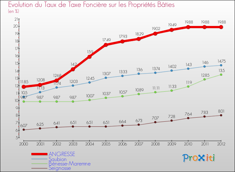 Evolution du taux de la taxe foncière sur le bati pour ANGRESSE et les communes proches de 2000 à 2012 Comparaison des taux de taxe foncière sur le bati pour ANGRESSE et les communes voisines de 2000 à 2012