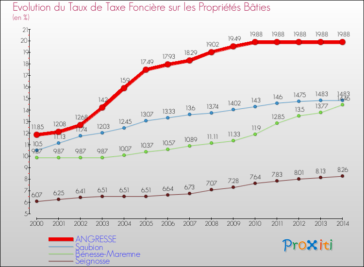 Evolution du taux de la taxe foncière sur le bati pour ANGRESSE et les communes proches de 2000 à 2014 Comparaison des taux de taxe foncière sur le bati pour ANGRESSE et les communes voisines de 2000 à 2014