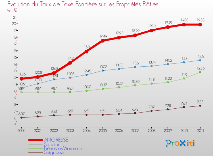 Evolution du taux de la taxe foncière sur le bati pour ANGRESSE et les communes proches Comparaison des taux de taxe foncière sur le bati pour ANGRESSE et les communes voisines