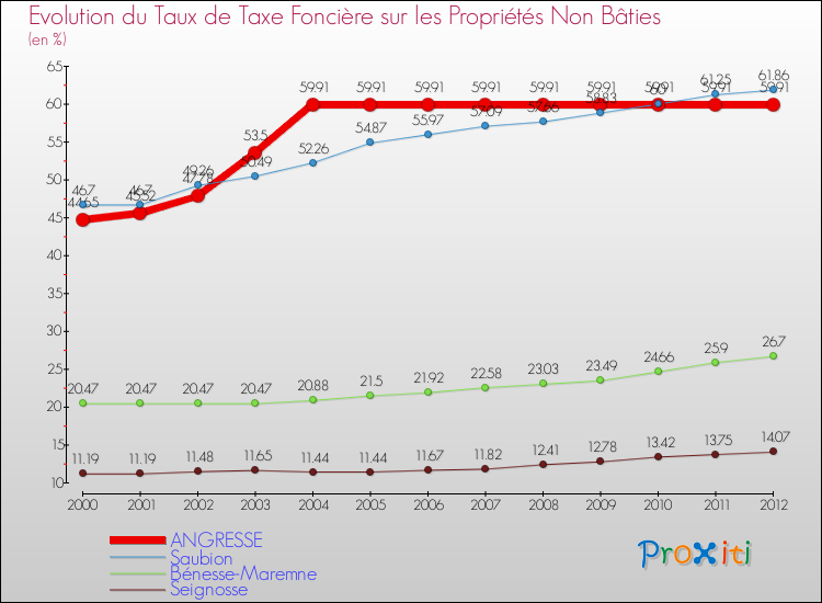 Evolution du taux de la taxe foncière sur les immeubles et terrains non batis pour ANGRESSE et les communes proches de 2000 à 2012 Comparaison des taux de la taxe foncière sur les immeubles et terrains non batis pour ANGRESSE et les communes voisines de 2000 à 2012
