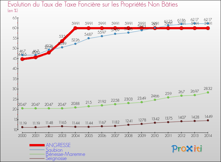 Evolution du taux de la taxe foncière sur les immeubles et terrains non batis pour ANGRESSE et les communes proches de 2000 à 2014 Comparaison des taux de la taxe foncière sur les immeubles et terrains non batis pour ANGRESSE et les communes voisines de 2000 à 2014