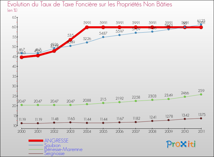 Evolution du taux de la taxe foncière sur les immeubles et terrains non batis pour ANGRESSE et les communes proches Comparaison des taux de la taxe foncière sur les immeubles et terrains non batis pour ANGRESSE et les communes voisines