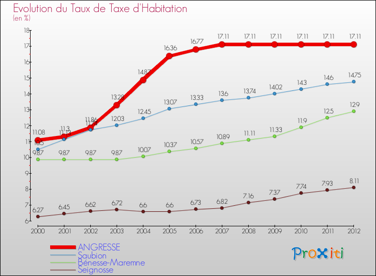 Evolution du taux de la taxe d'habitation pour ANGRESSE et les communes proches Comparaison des taux de la taxe d'habitation pour ANGRESSE et les communes voisines