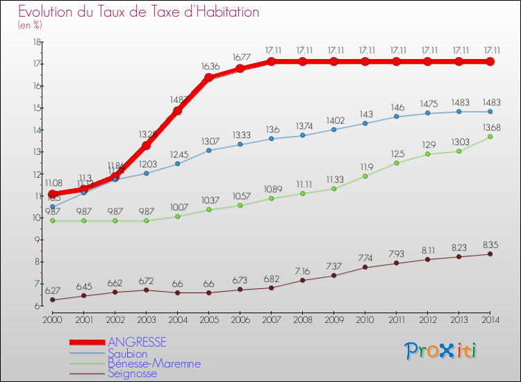 Evolution du taux de la taxe d'habitation pour ANGRESSE et les communes proches de 2000 à 2014 Comparaison des taux de la taxe d'habitation pour ANGRESSE et les communes voisines de 2000 à 2014