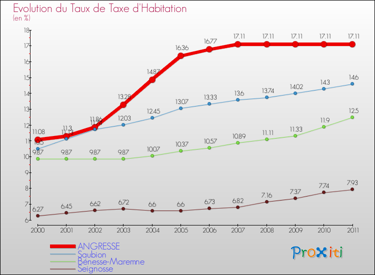 Evolution du taux de la taxe d'habitation pour ANGRESSE et les communes proches Comparaison des taux de la taxe d'habitation pour ANGRESSE et les communes voisines