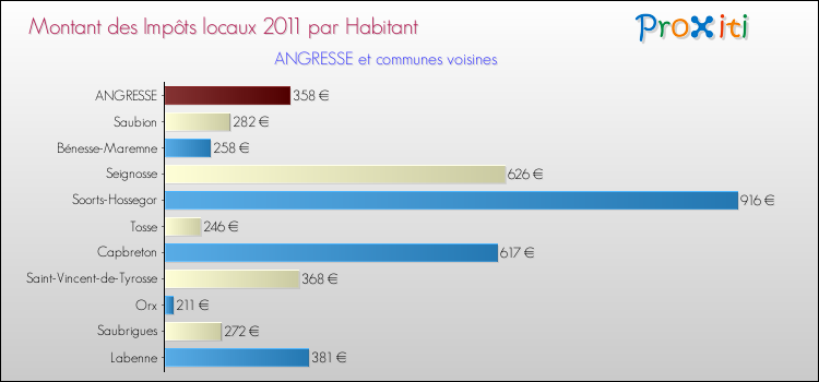 Montant des impôts locaux par Habitant pour ANGRESSE et les communes proches Comparaison des impôts locaux par habitant pour ANGRESSE et les communes voisines