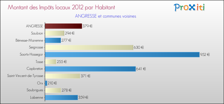Montant des impôts locaux par Habitant pour ANGRESSE et les communes proches Comparaison des impôts locaux par habitant pour ANGRESSE et les communes voisines