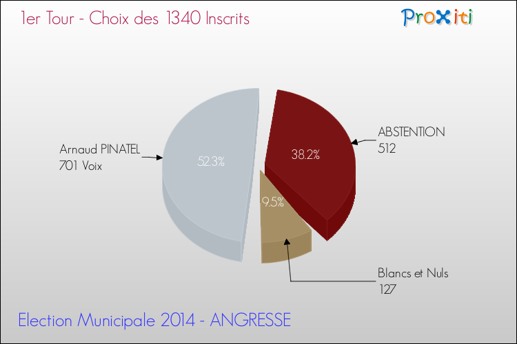 Résultats par rapport aux inscrits au 1er Tour des Elections Municipales 2014 de la commune de ANGRESSE Elections Municipales 2014 - Résultats par rapport aux inscrits au 1er Tour pour la commune de ANGRESSE