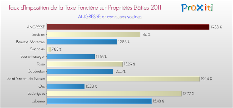 Taux d'imposition de la taxe foncière sur le bati 2011 pour ANGRESSE et les communes proches Comparaison des taux d'imposition de la taxe foncière sur le bati 2011 pour ANGRESSE et les communes voisines