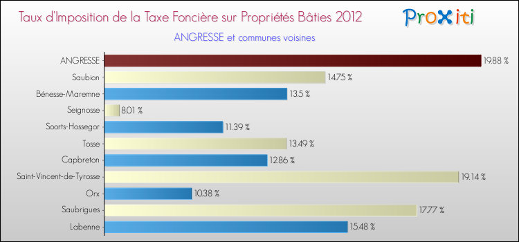 Taux d'imposition de la taxe foncière sur le bati 2012 pour ANGRESSE et les communes proches Comparaison des taux d'imposition de la taxe foncière sur le bati 2012 pour ANGRESSE et les communes voisines