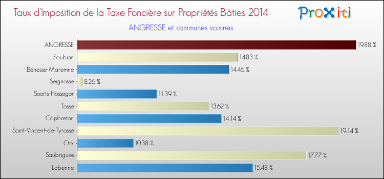 Taux d'imposition de la taxe foncière sur le bati 2014 pour ANGRESSE et les communes proches Comparaison des taux d'imposition de la taxe foncière sur le bati 2014 pour ANGRESSE et les communes voisines
