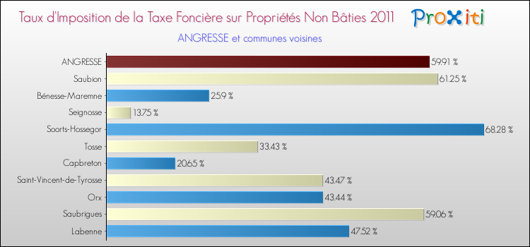 Taux d'imposition de la taxe foncière sur les immeubles et terrains non batis 2011 pour ANGRESSE et les communes proches Comparaison des taux d'imposition de la taxe foncière sur les immeubles et terrains non batis 2011 pour ANGRESSE et les communes voisines