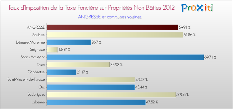 Taux d'imposition de la taxe foncière sur les immeubles et terrains non batis 2012 pour ANGRESSE et les communes proches Comparaison des taux d'imposition de la taxe foncière sur les immeubles et terrains non batis 2012 pour ANGRESSE et les communes voisines