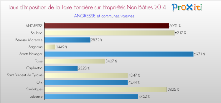 Taux d'imposition de la taxe foncière sur les immeubles et terrains non batis 2014 pour ANGRESSE et les communes proches Comparaison des taux d'imposition de la taxe foncière sur les immeubles et terrains non batis 2014 pour ANGRESSE et les communes voisines