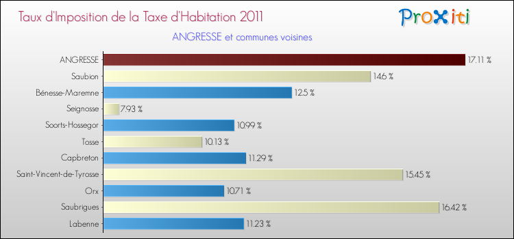 Taux d'imposition de la taxe d'habitation 2011 pour ANGRESSE et les communes proches Comparaison des taux d'imposition de la taxe d'habitation 2011 pour ANGRESSE et les communes voisines