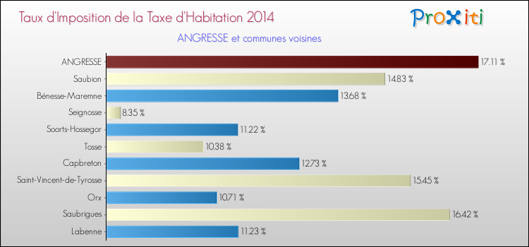 Taux d'imposition de la taxe d'habitation 2014 pour ANGRESSE et les communes proches Comparaison des taux d'imposition de la taxe d'habitation 2014 pour ANGRESSE et les communes voisines