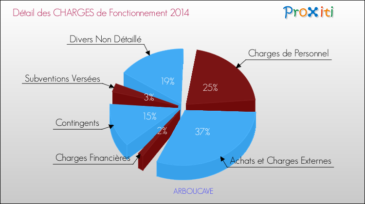 Décomposition des Charges de Fonctionnement 2014 de la commune de ARBOUCAVE Charges de Fonctionnement 2014 pour la commune de ARBOUCAVE