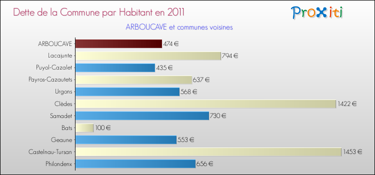 Dette par habitant de la commune en 2011 pour ARBOUCAVE et les communes proches Comparaison de la dette par habitant de la commune en 2011 pour ARBOUCAVE et les communes voisines