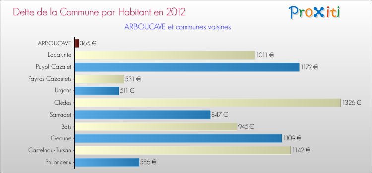 Dette par habitant de la commune en 2012 pour ARBOUCAVE et les communes proches Comparaison de la dette par habitant de la commune en 2012 pour ARBOUCAVE et les communes voisines