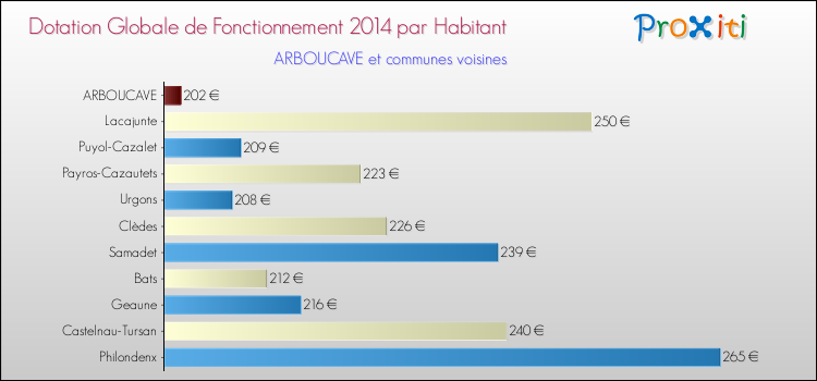 Montant des dotations globales de fonctionnement DGF par Habitant pour ARBOUCAVE et les communes proches en 2014. Comparaison des des dotations globales de fonctionnement DGF par habitant pour ARBOUCAVE et les communes voisines en 2014.