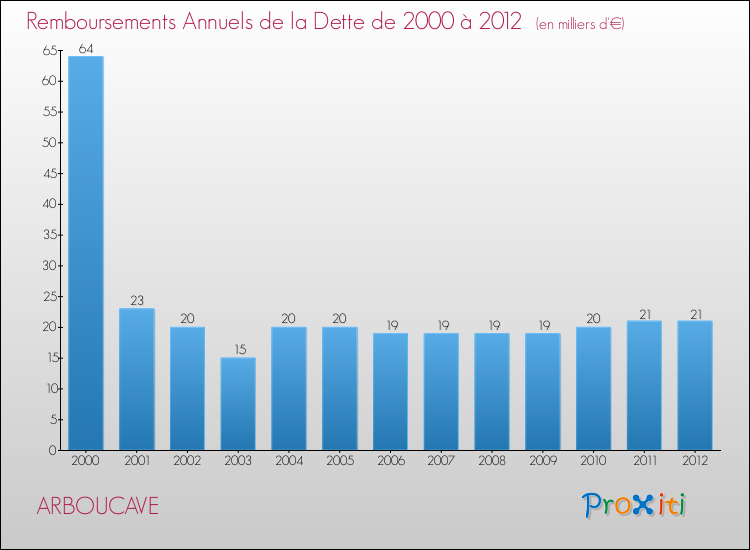 Evolution de l'annuité de la dette pour la commune de ARBOUCAVE de 2000 à 2012 Annuités de la dette pour ARBOUCAVE de 2000 à 2012
