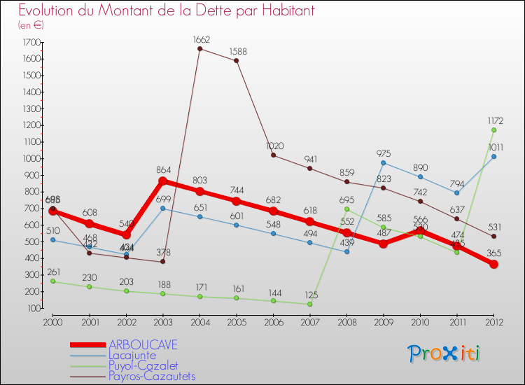 Evolution de la dette par habitant pour la commune de ARBOUCAVE et les communes proches de 2000 à 2012 Comparaison de la dette par habitant pour ARBOUCAVE et les communes voisines de 2000 à 2012