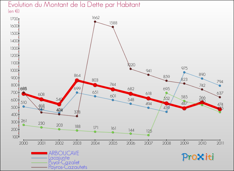 Evolution de la dette par habitant pour la commune de ARBOUCAVE et les communes proches Comparaison de la dette par habitant pour ARBOUCAVE et les communes voisines