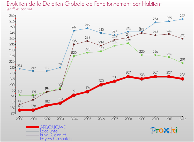 Evolution et montant de la dotation globale de fonctionnement par Habitant pour ARBOUCAVE et les communes proches Comparaison des dotations globales de fonctionnement par habitant pour ARBOUCAVE et les communes voisines