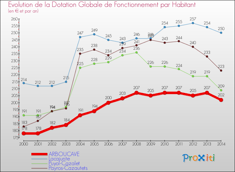 Evolution et montant de la dotation globale de fonctionnement par Habitant pour ARBOUCAVE et les communes proches de 2000 à 2014. Comparaison des dotations globales de fonctionnement par habitant pour ARBOUCAVE et les communes voisines de 2000 à 2014.