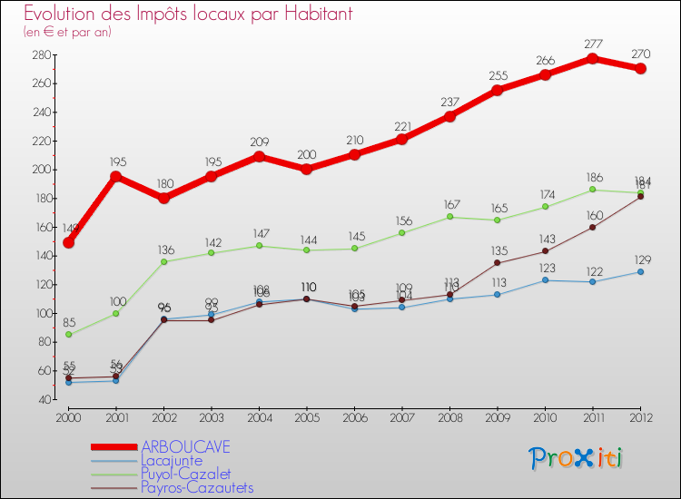 Evolution et montant des impôts locaux par Habitant pour ARBOUCAVE et les communes proches Comparaison des impôts locaux par habitant pour ARBOUCAVE et les communes voisines