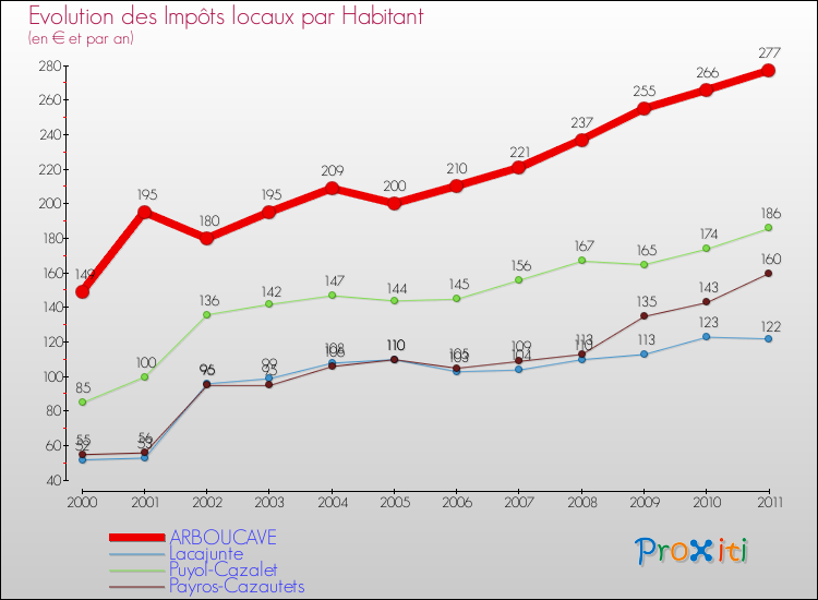 Evolution et montant des impôts locaux par Habitant pour ARBOUCAVE et les communes proches Comparaison des impôts locaux par habitant pour ARBOUCAVE et les communes voisines